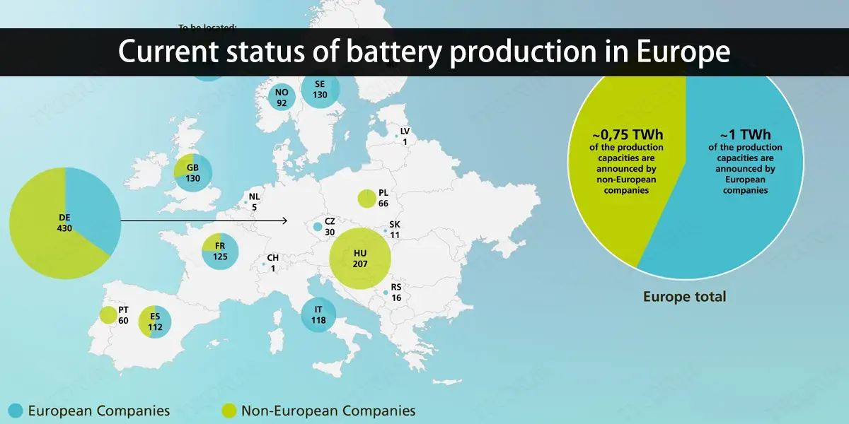 Current status of battery production in Europe