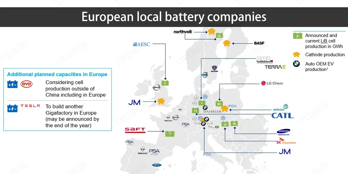 European local battery companies