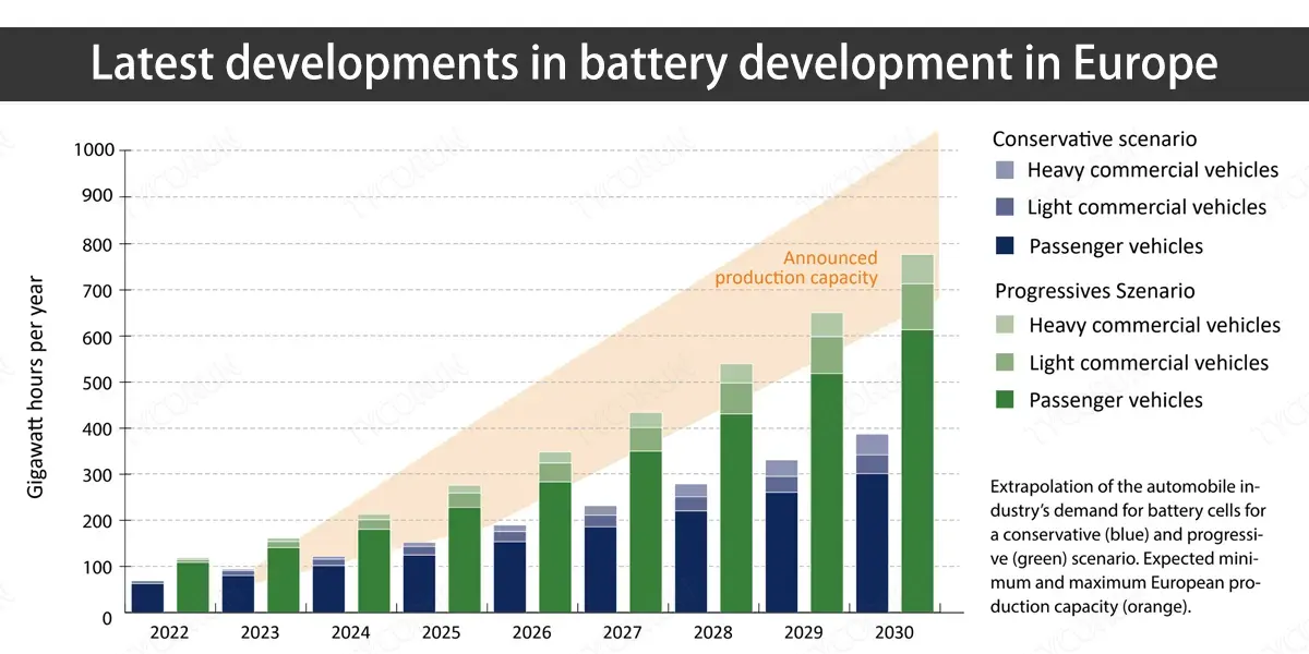 Latest developments in battery development in Europe