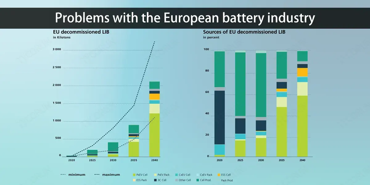 Problems with the European battery industry