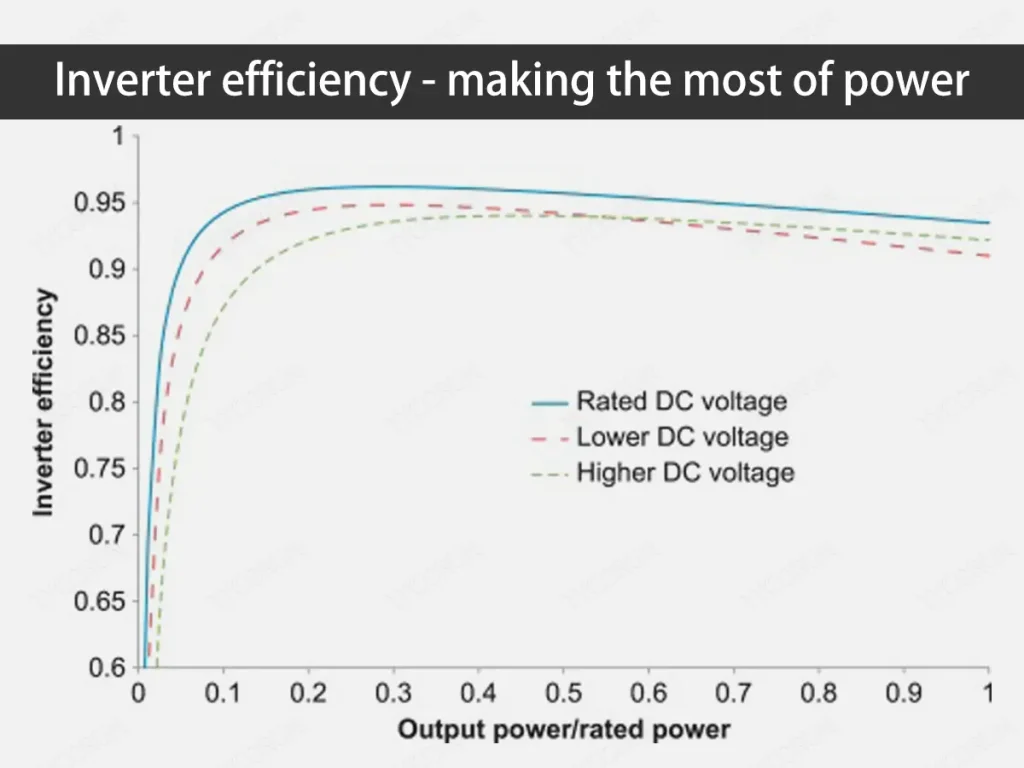 Inverter efficiency - making the most of power