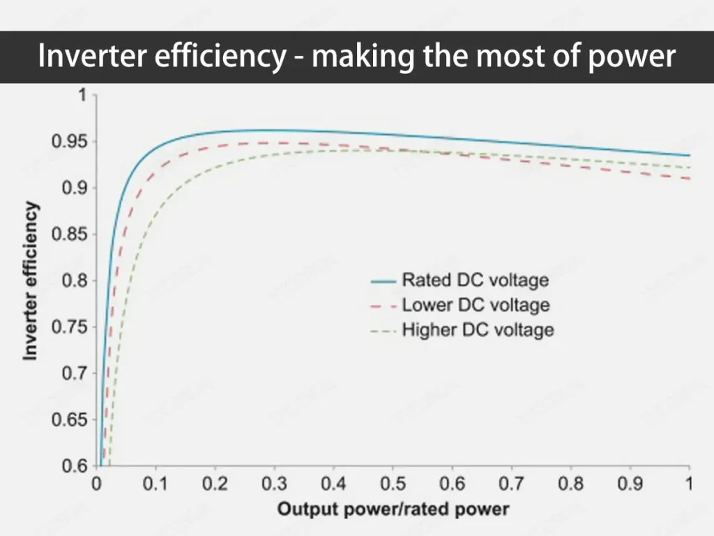 inverter-efficiency-making-the-most-of-power-tycorun-energy