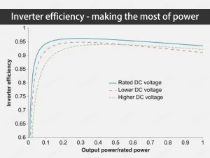 Efficacité des onduleurs - tirer le meilleur parti de la puissance