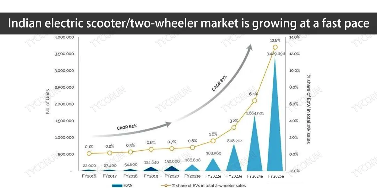 El mercado indio de scooters eléctricos y vehículos de dos ruedas crece a buen ritmo