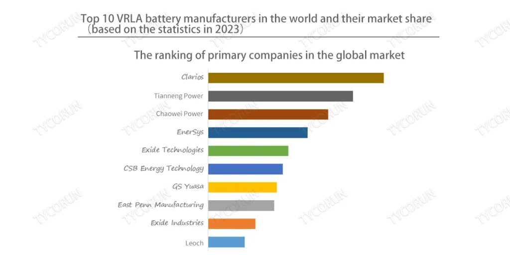 Las 10 principales empresas mundiales de baterías de plomo reguladas Vale