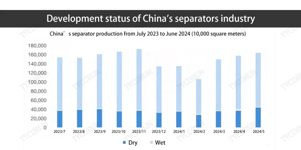 Production de séparateurs en Chine de juillet 2023 à juin 2024 (10 000 mètres carrés)