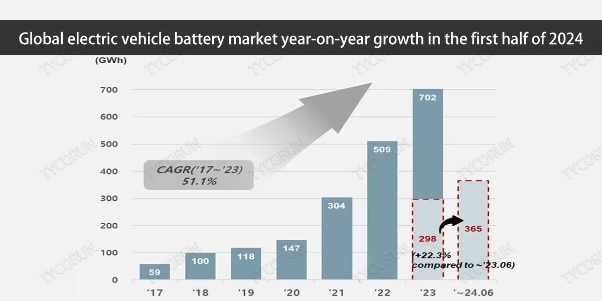 Croissance annuelle du marché mondial des batteries pour véhicules électriques au premier semestre 2024.