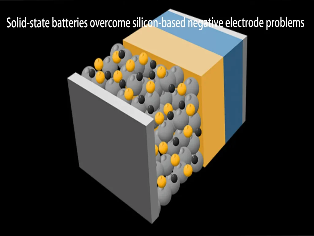 Solid-state batteries overcome silicon-based negative electrode problems