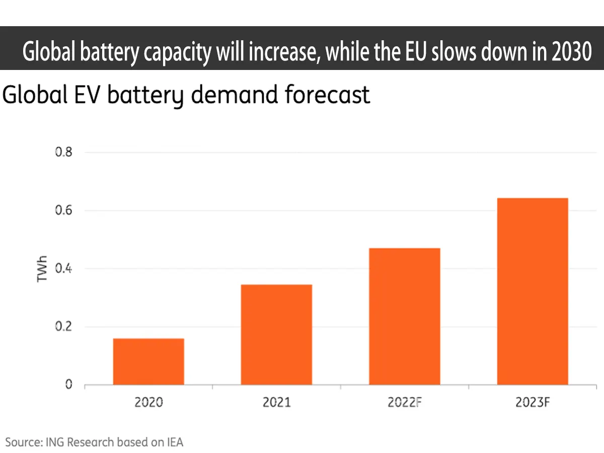 La capacité mondiale des batteries augmentera, tandis que l'UE ralentira en 2030