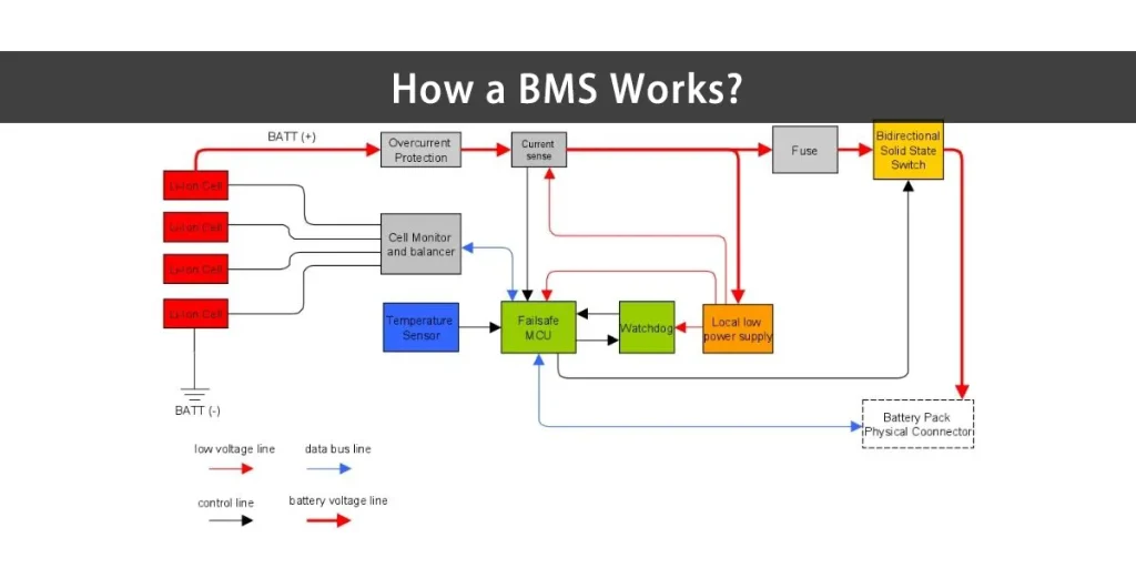 Fonctionnement d'un système de gestion des bâtiments
